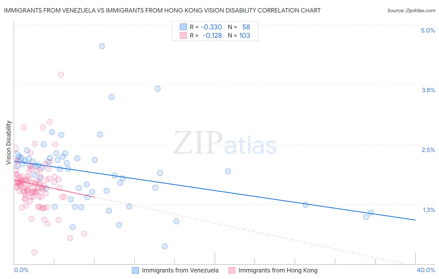 Immigrants from Venezuela vs Immigrants from Hong Kong Vision Disability