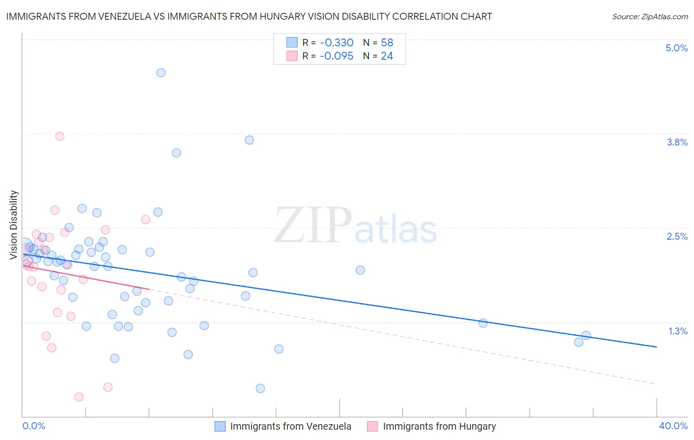 Immigrants from Venezuela vs Immigrants from Hungary Vision Disability