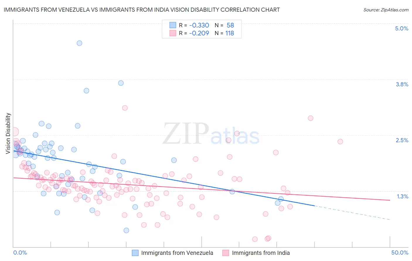 Immigrants from Venezuela vs Immigrants from India Vision Disability