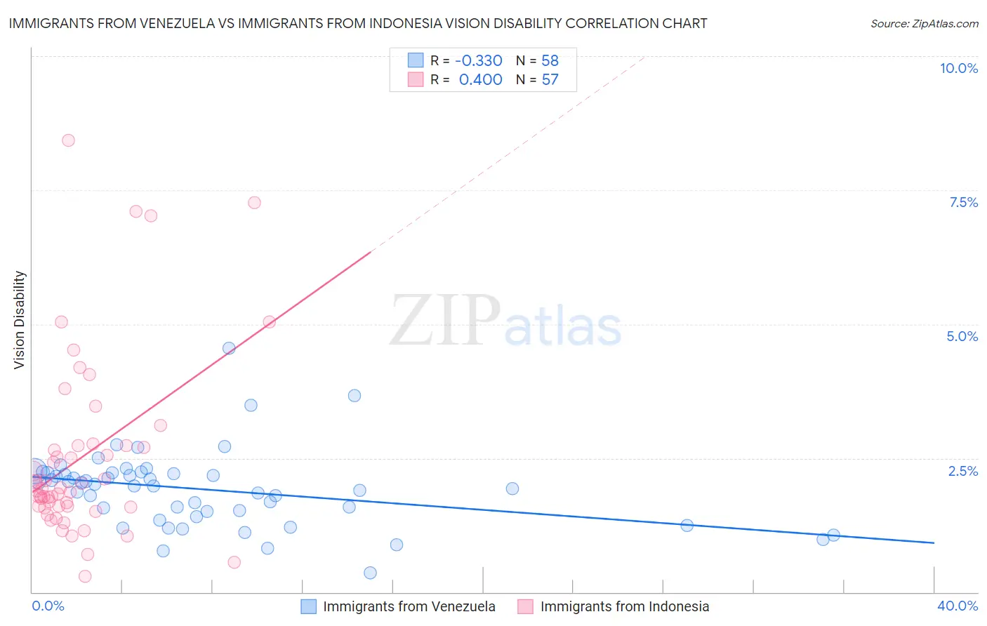 Immigrants from Venezuela vs Immigrants from Indonesia Vision Disability