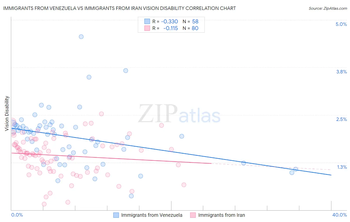 Immigrants from Venezuela vs Immigrants from Iran Vision Disability