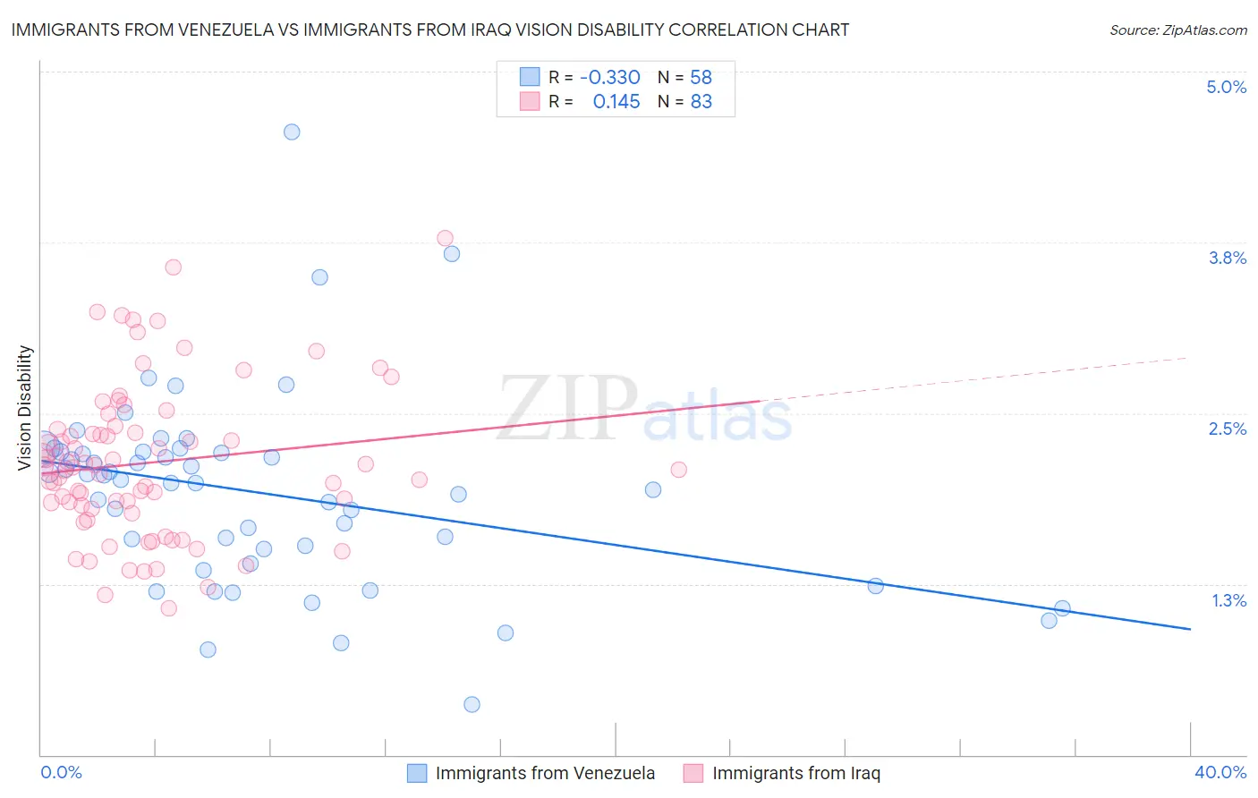 Immigrants from Venezuela vs Immigrants from Iraq Vision Disability