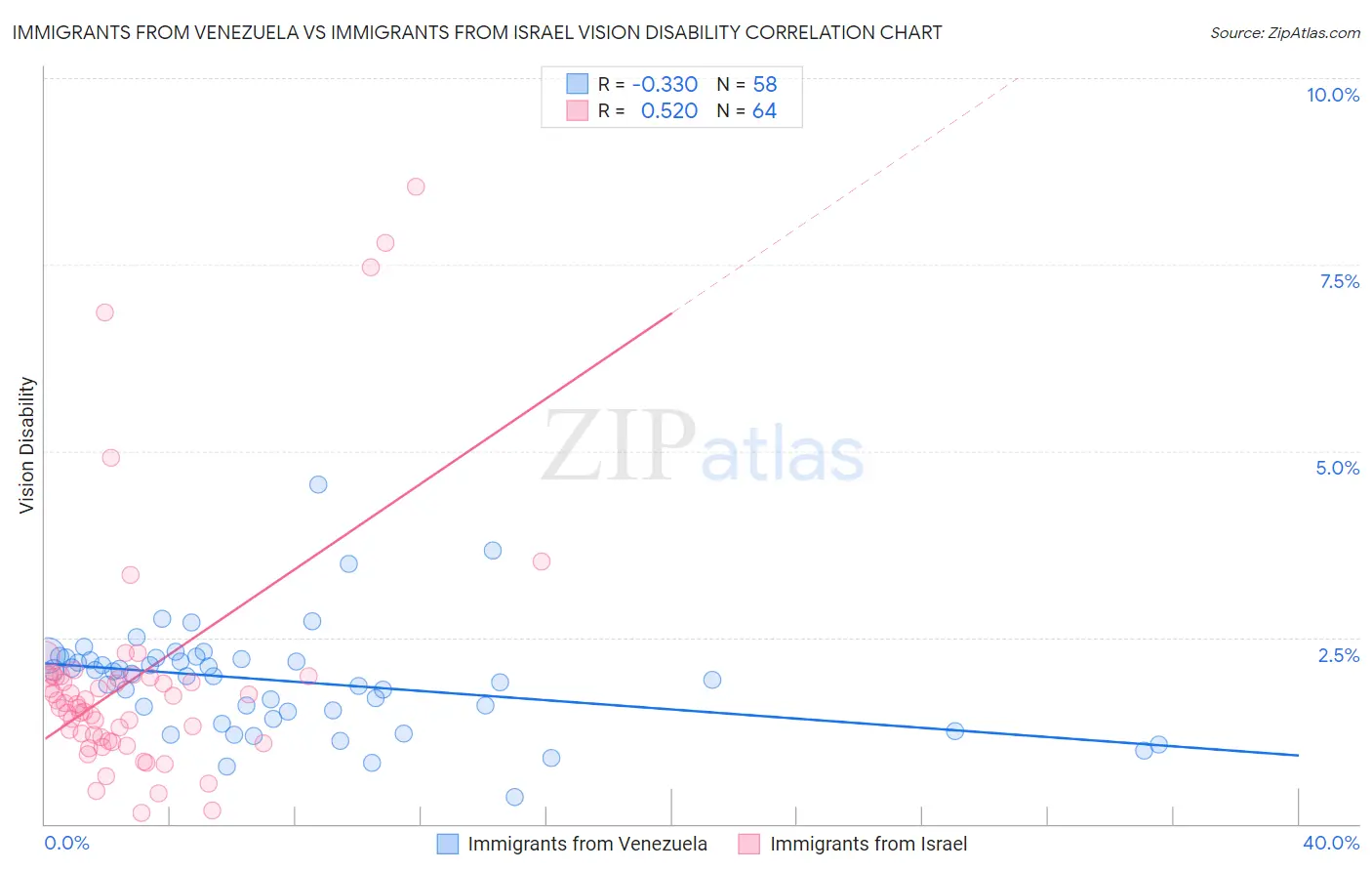 Immigrants from Venezuela vs Immigrants from Israel Vision Disability