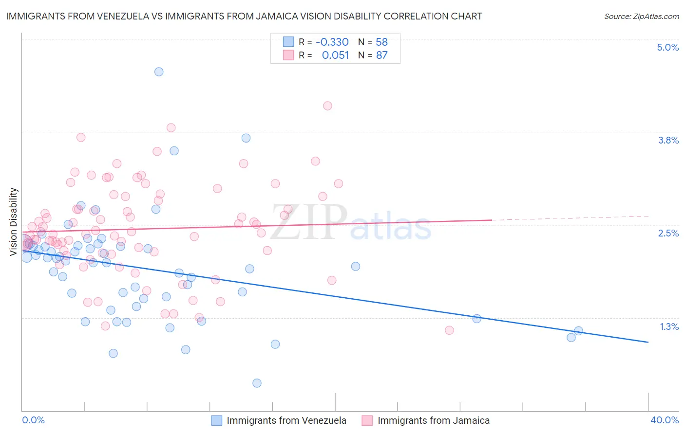 Immigrants from Venezuela vs Immigrants from Jamaica Vision Disability