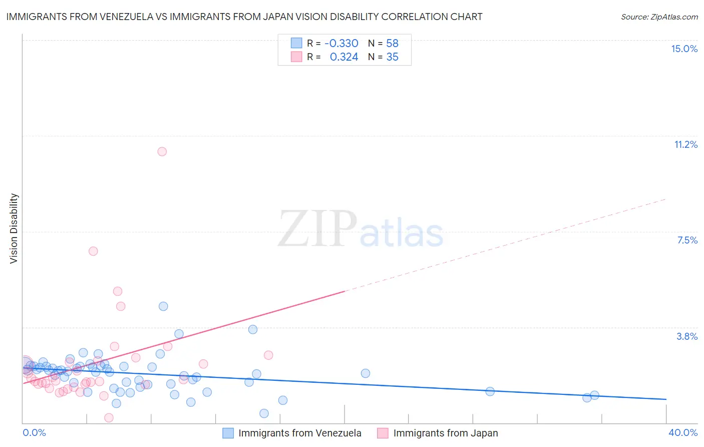 Immigrants from Venezuela vs Immigrants from Japan Vision Disability