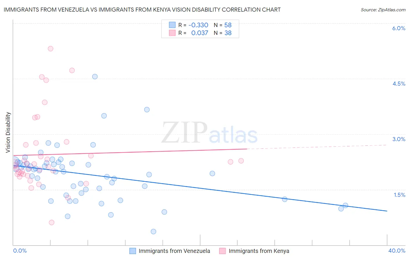 Immigrants from Venezuela vs Immigrants from Kenya Vision Disability