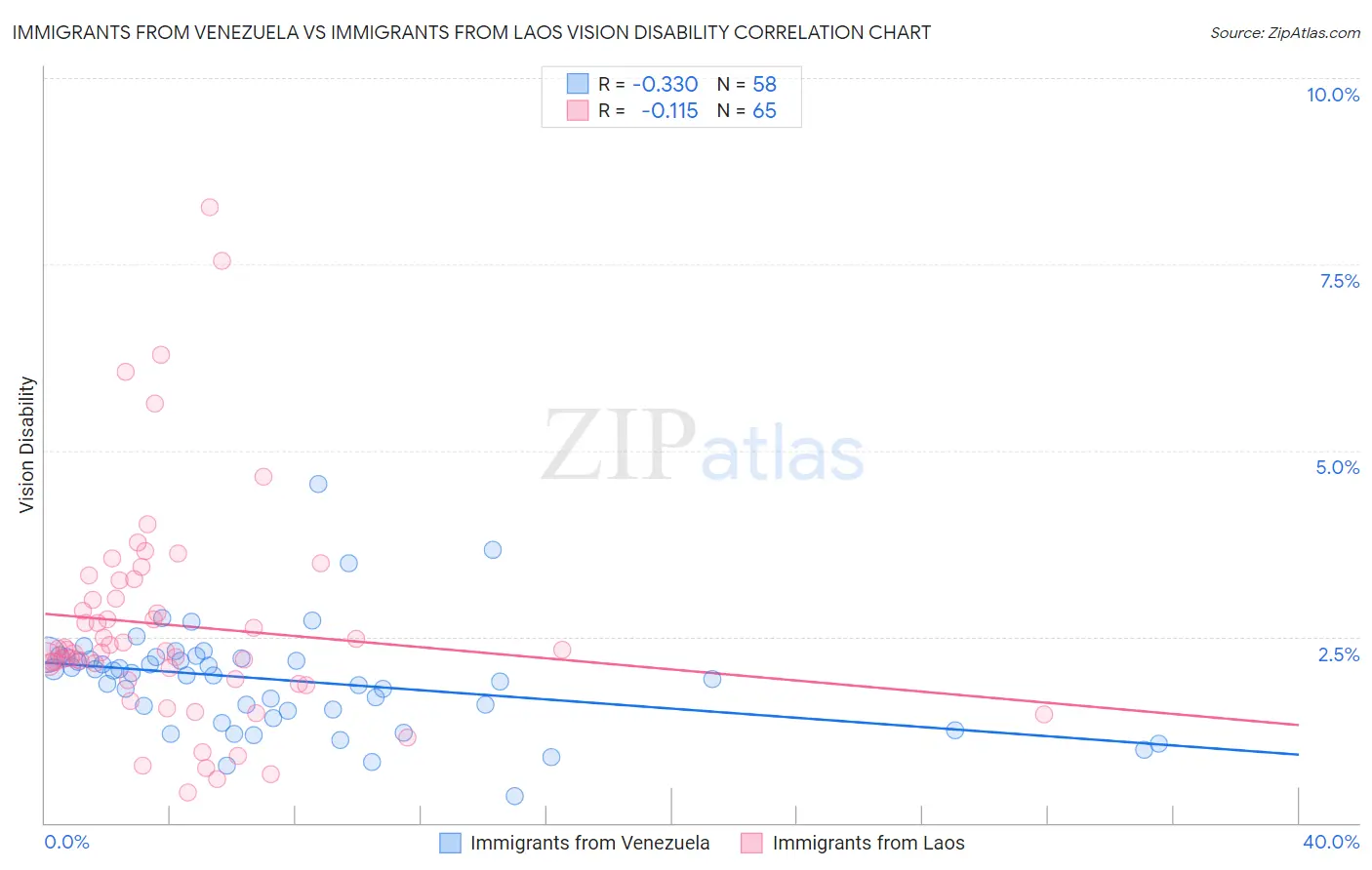 Immigrants from Venezuela vs Immigrants from Laos Vision Disability