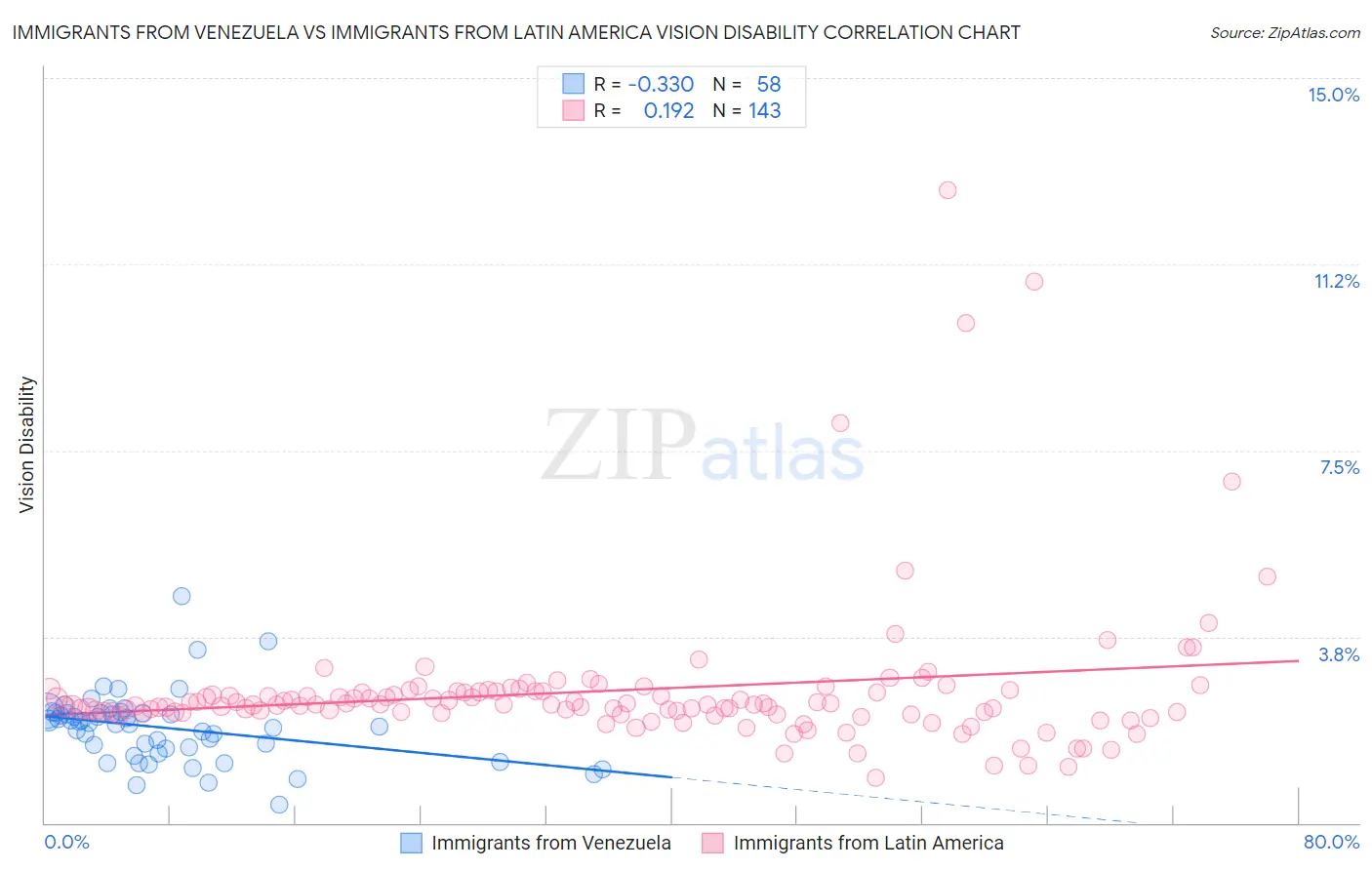 Immigrants from Venezuela vs Immigrants from Latin America Vision Disability
