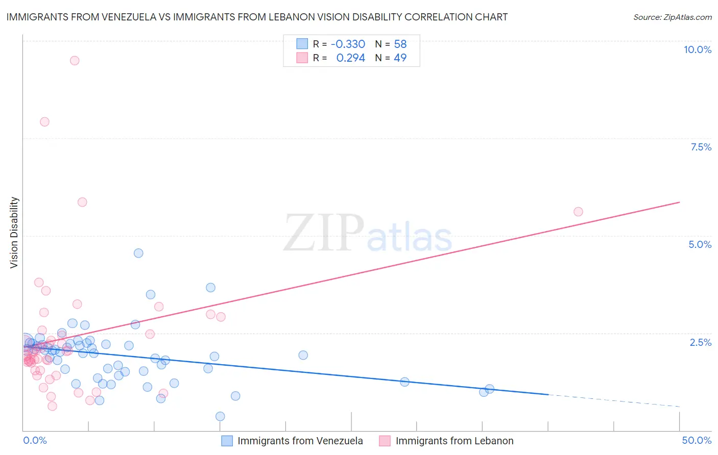 Immigrants from Venezuela vs Immigrants from Lebanon Vision Disability