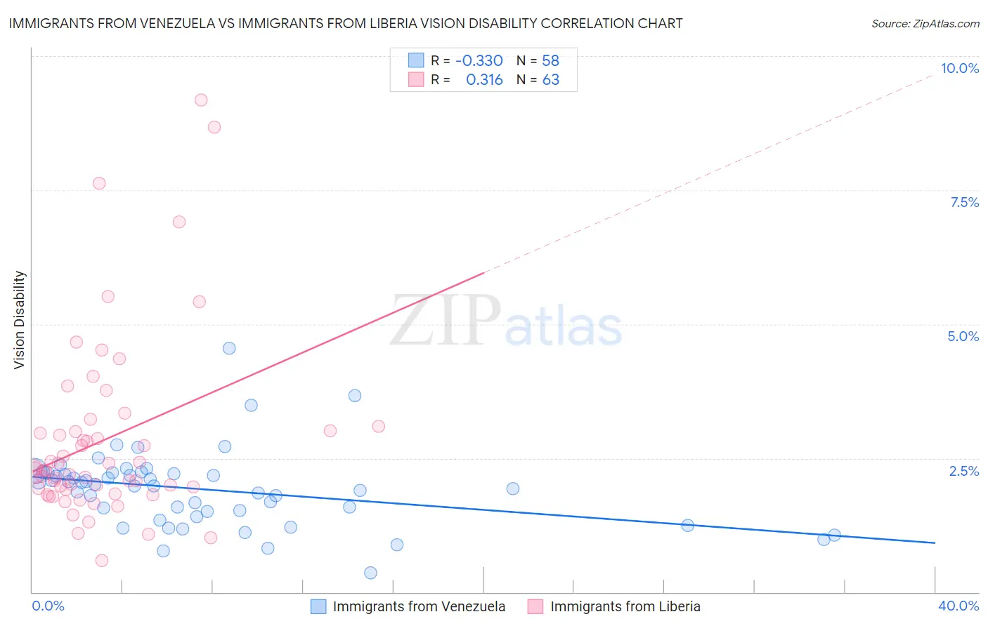 Immigrants from Venezuela vs Immigrants from Liberia Vision Disability