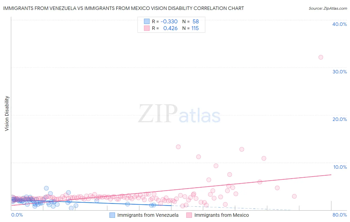 Immigrants from Venezuela vs Immigrants from Mexico Vision Disability