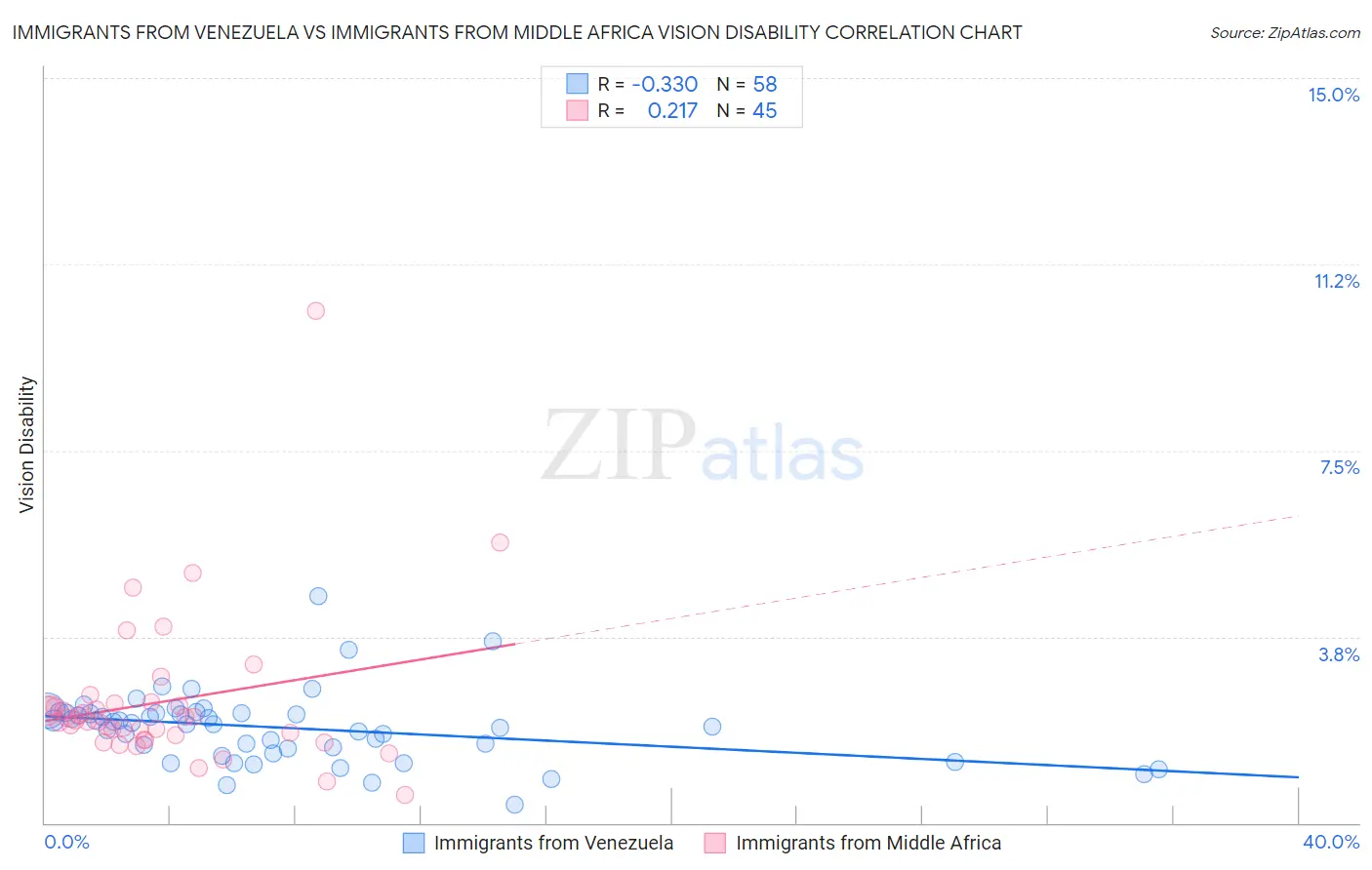 Immigrants from Venezuela vs Immigrants from Middle Africa Vision Disability