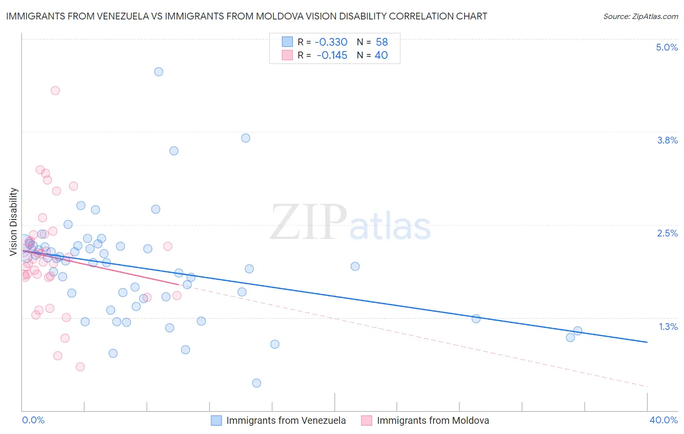 Immigrants from Venezuela vs Immigrants from Moldova Vision Disability