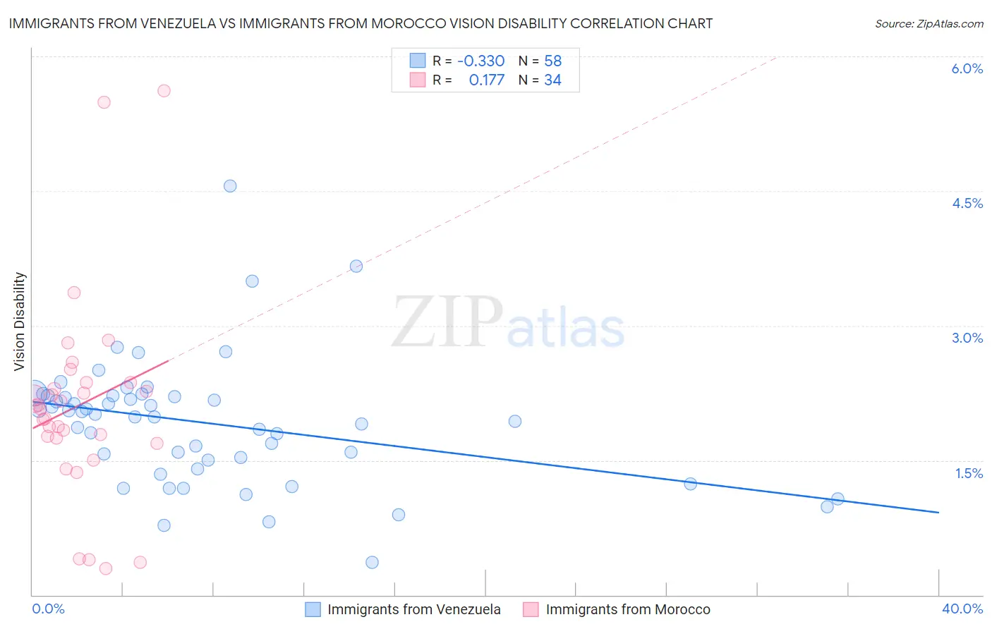 Immigrants from Venezuela vs Immigrants from Morocco Vision Disability
