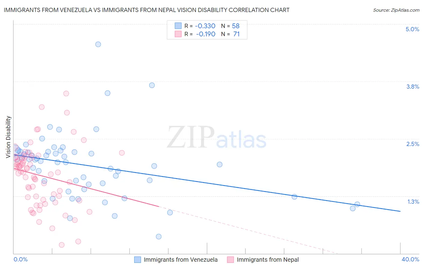 Immigrants from Venezuela vs Immigrants from Nepal Vision Disability