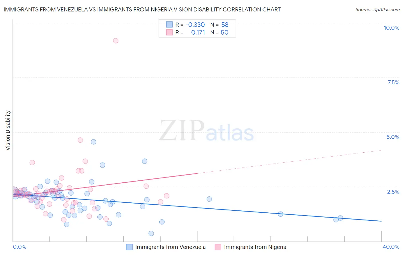 Immigrants from Venezuela vs Immigrants from Nigeria Vision Disability