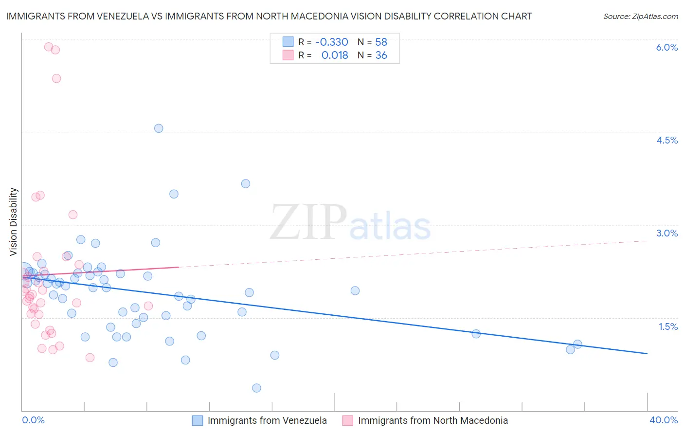 Immigrants from Venezuela vs Immigrants from North Macedonia Vision Disability