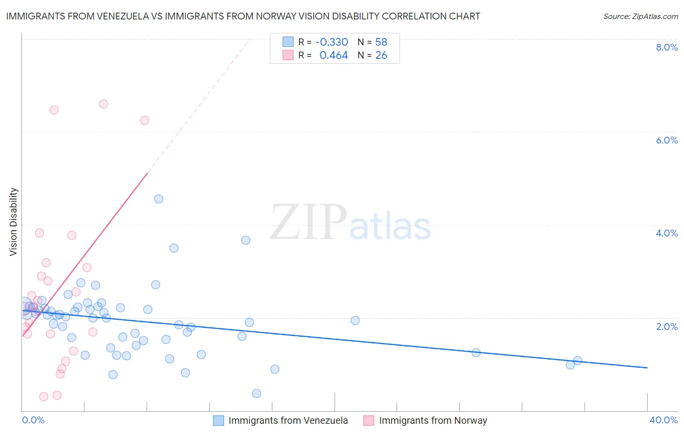Immigrants from Venezuela vs Immigrants from Norway Vision Disability