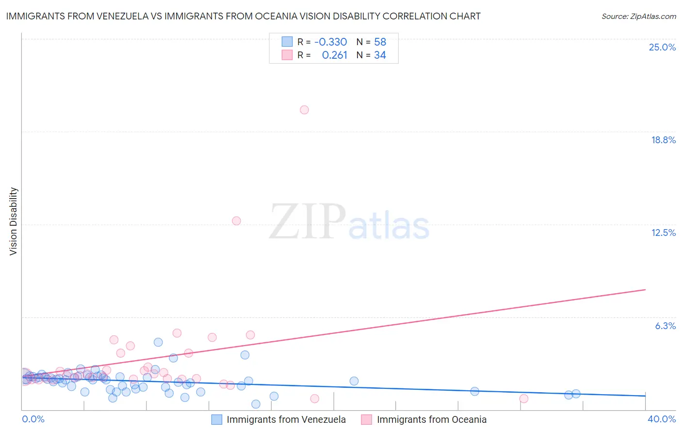 Immigrants from Venezuela vs Immigrants from Oceania Vision Disability