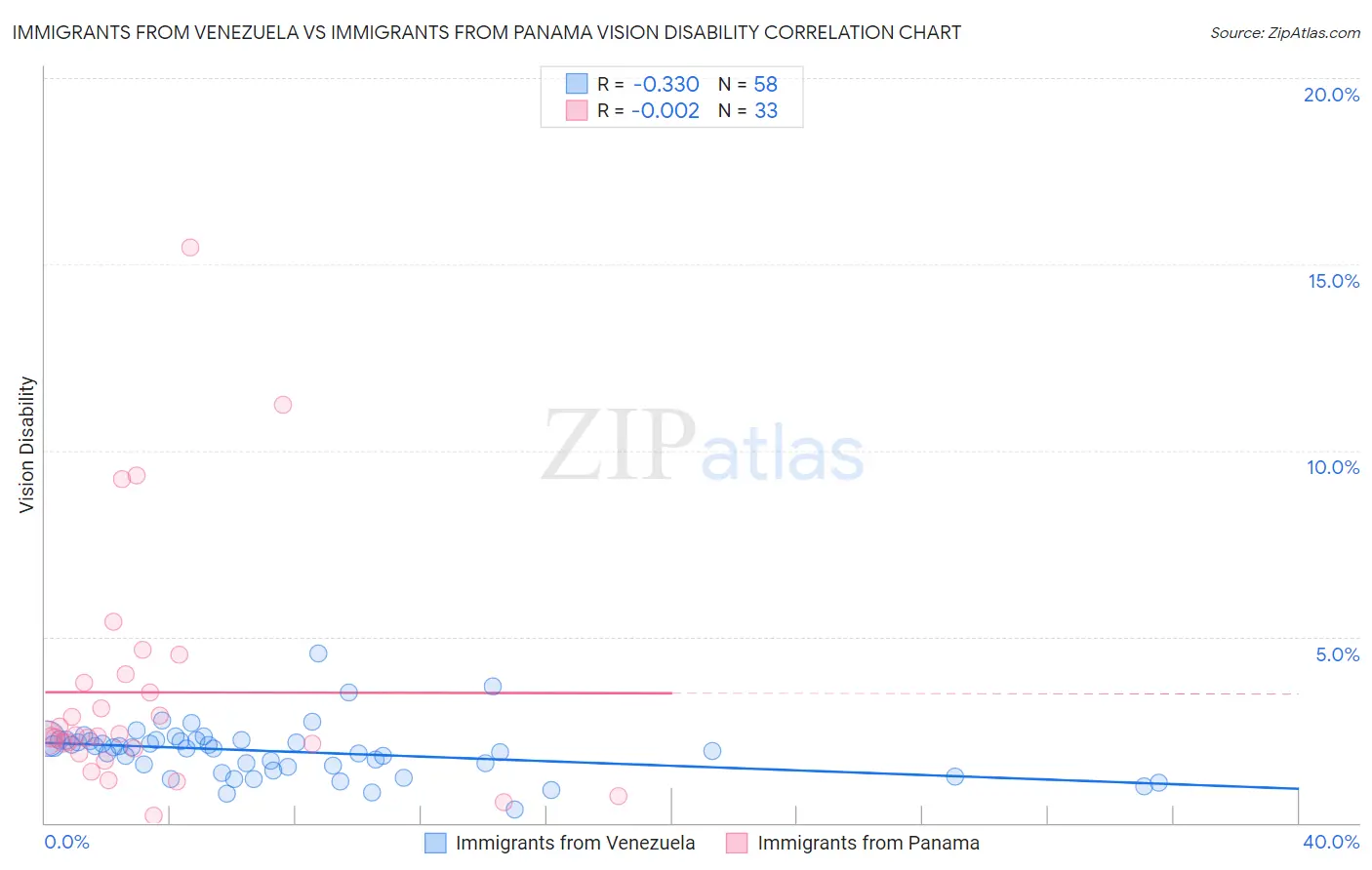 Immigrants from Venezuela vs Immigrants from Panama Vision Disability