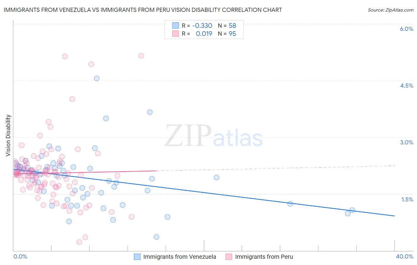 Immigrants from Venezuela vs Immigrants from Peru Vision Disability