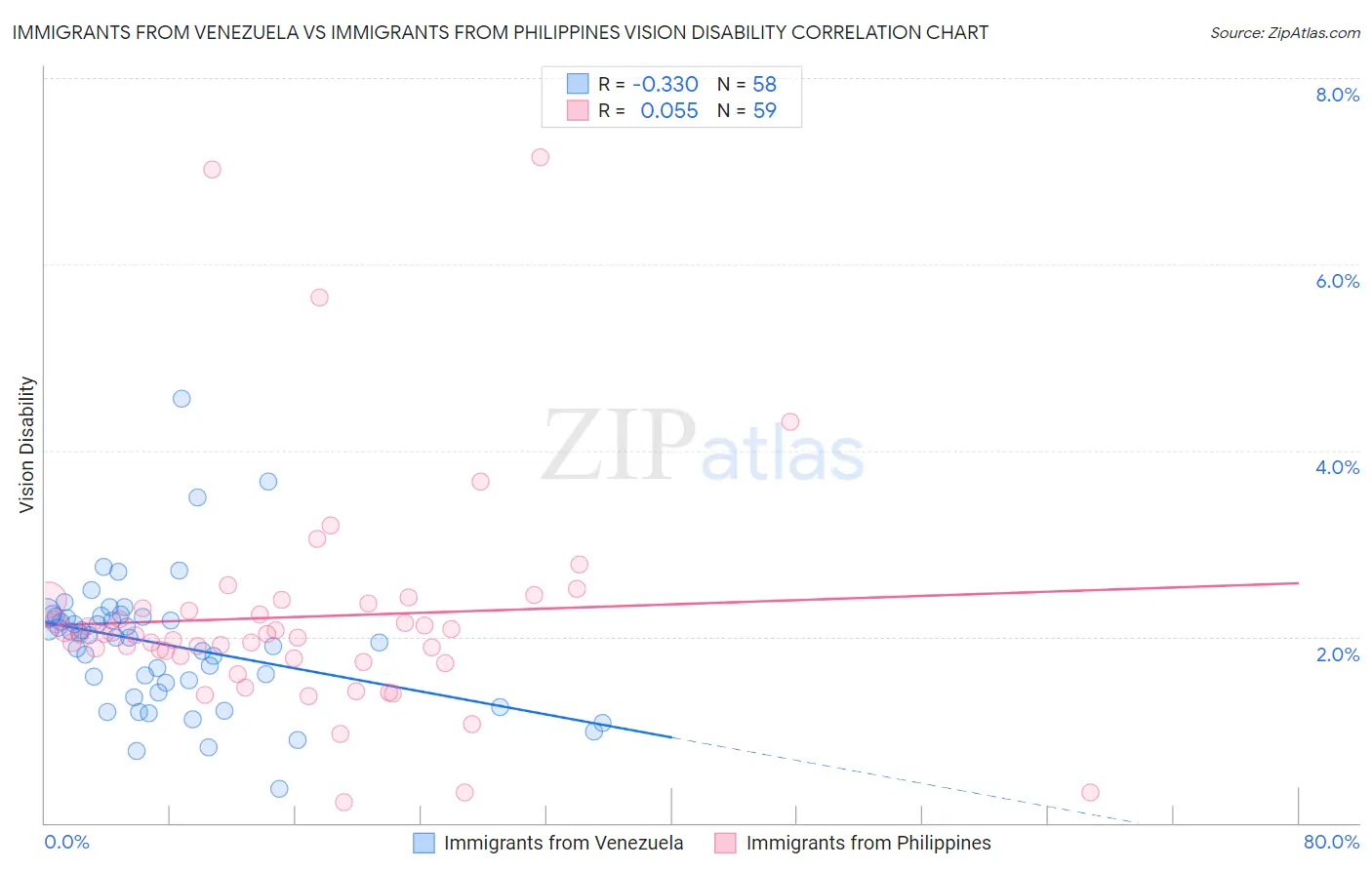 Immigrants from Venezuela vs Immigrants from Philippines Vision Disability