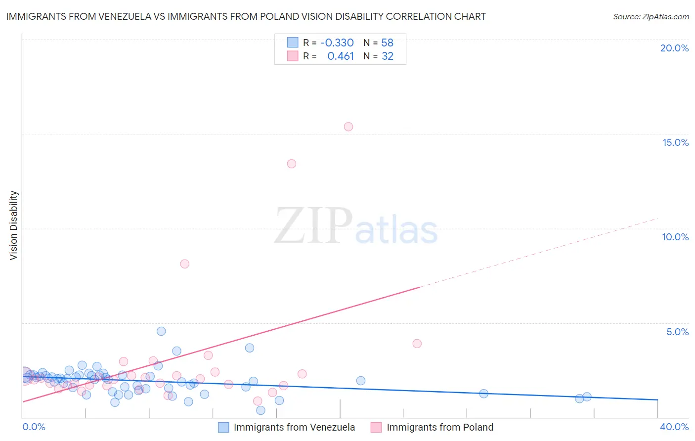 Immigrants from Venezuela vs Immigrants from Poland Vision Disability