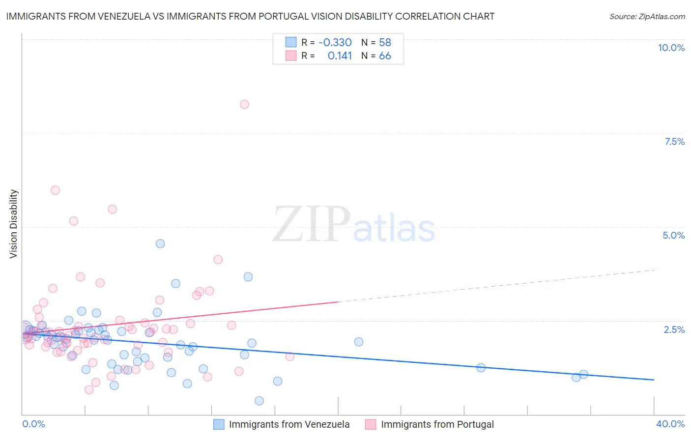 Immigrants from Venezuela vs Immigrants from Portugal Vision Disability