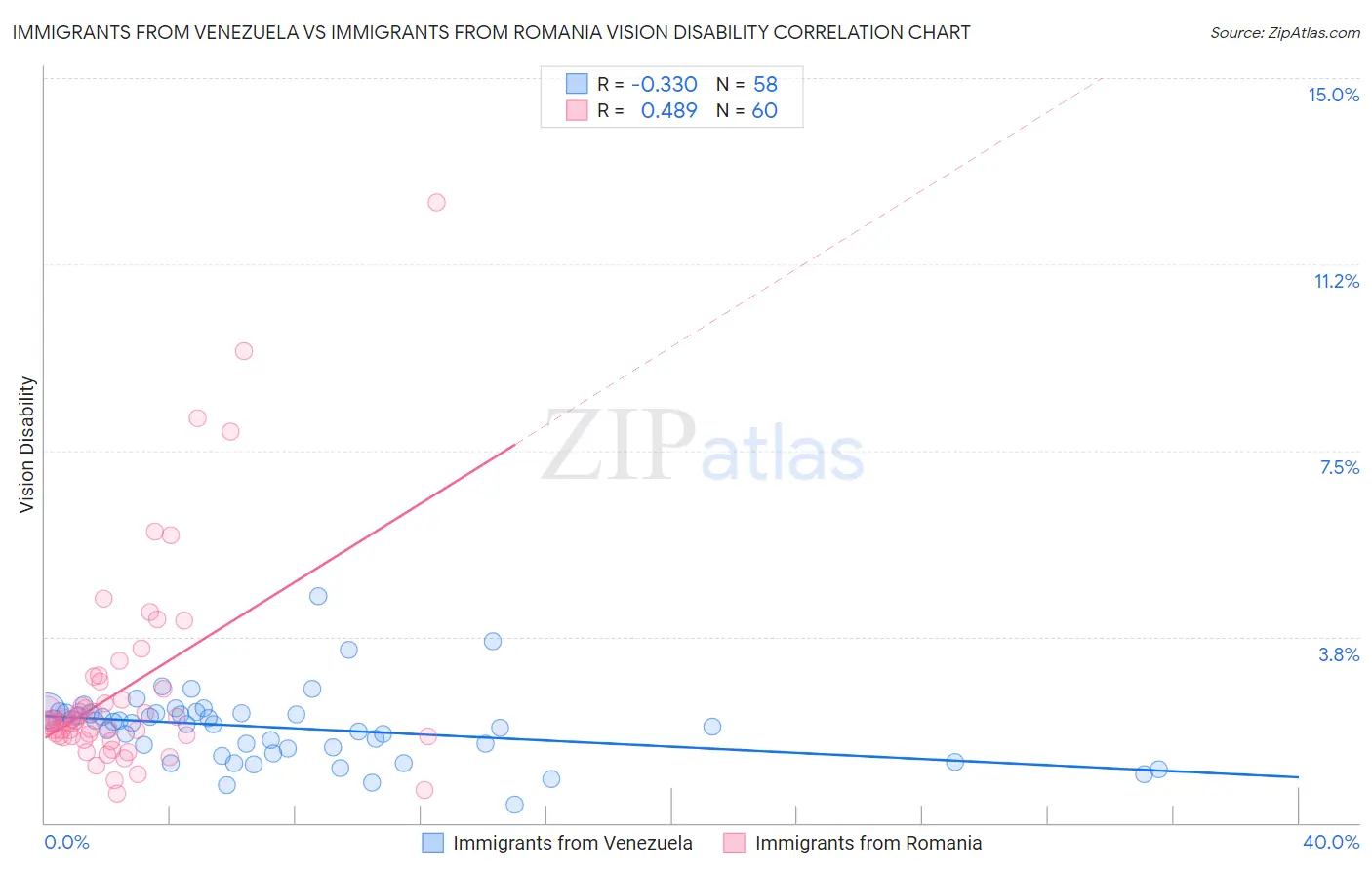 Immigrants from Venezuela vs Immigrants from Romania Vision Disability