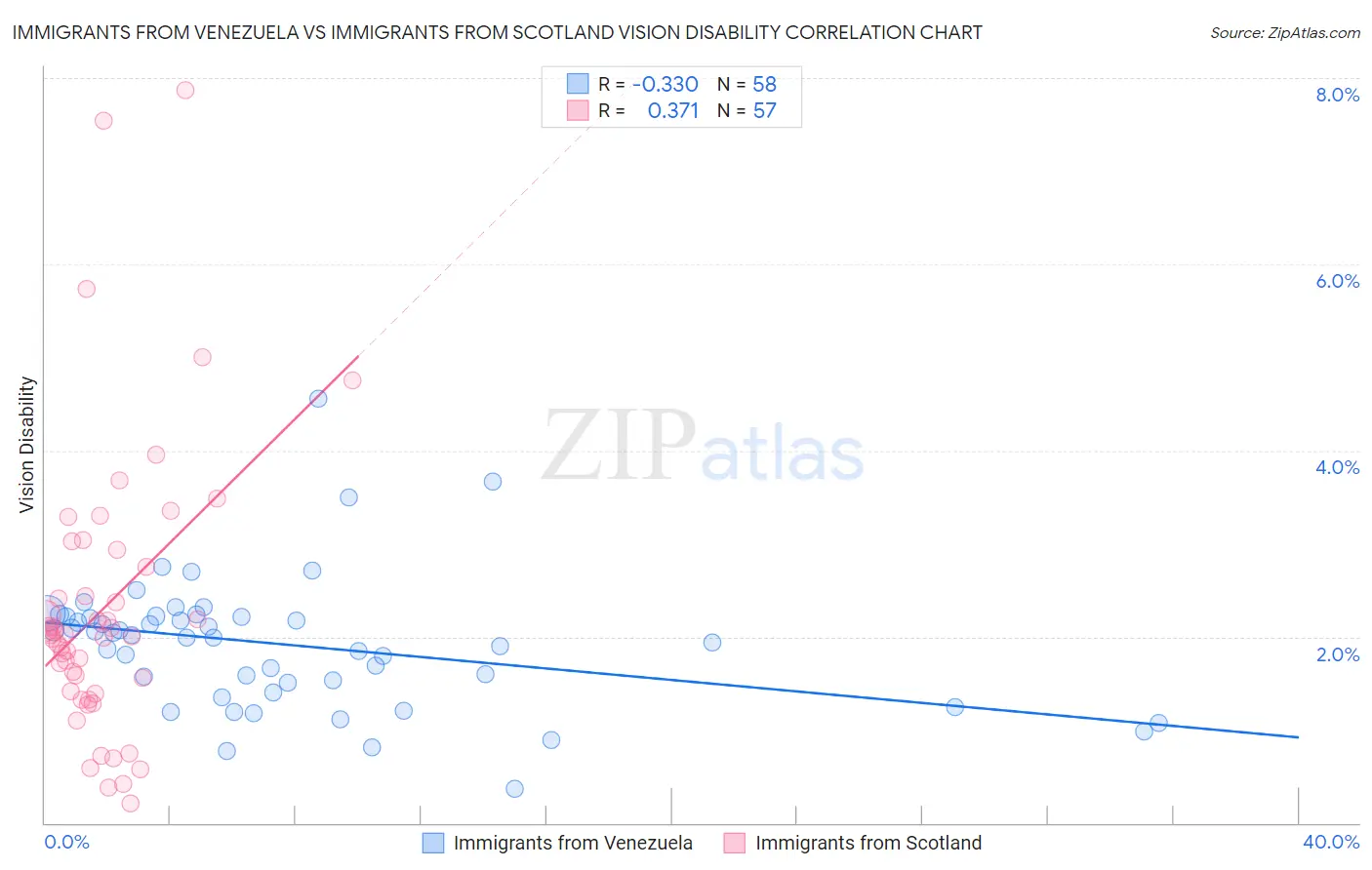 Immigrants from Venezuela vs Immigrants from Scotland Vision Disability