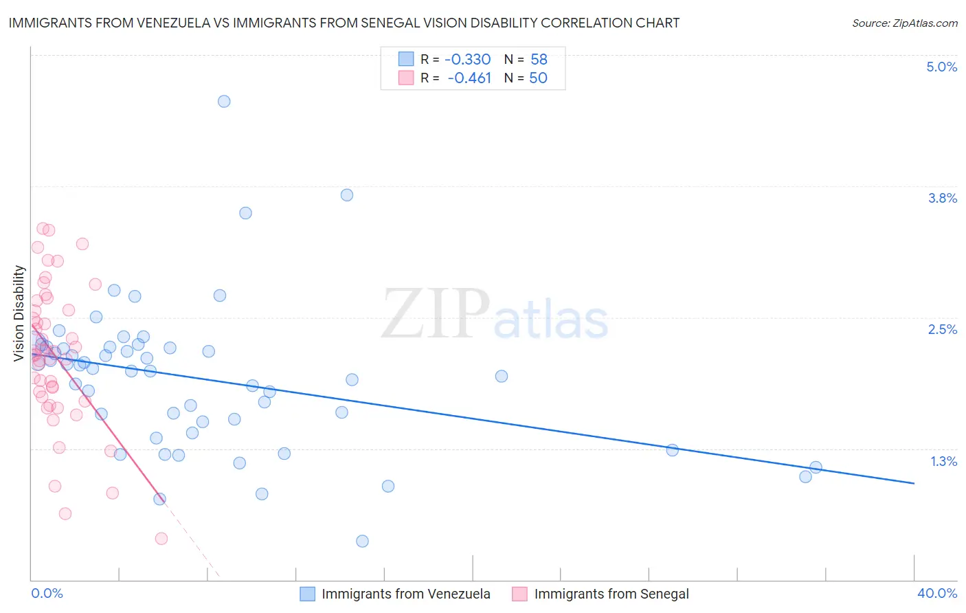 Immigrants from Venezuela vs Immigrants from Senegal Vision Disability