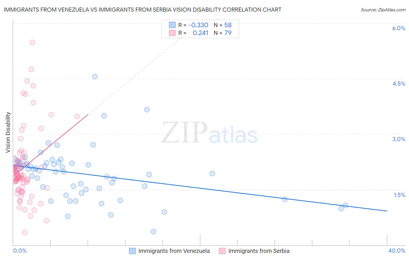 Immigrants from Venezuela vs Immigrants from Serbia Vision Disability