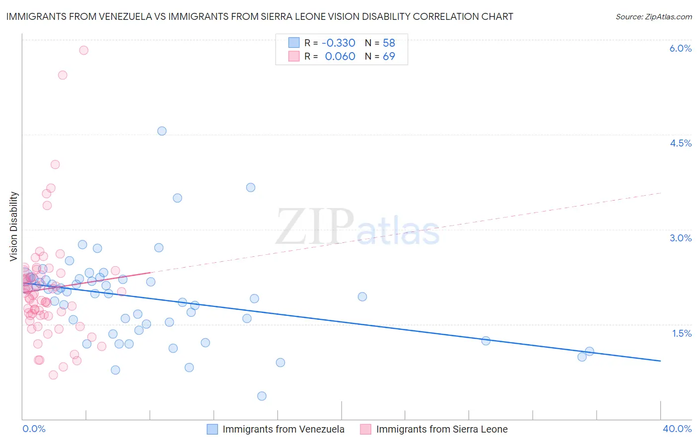 Immigrants from Venezuela vs Immigrants from Sierra Leone Vision Disability