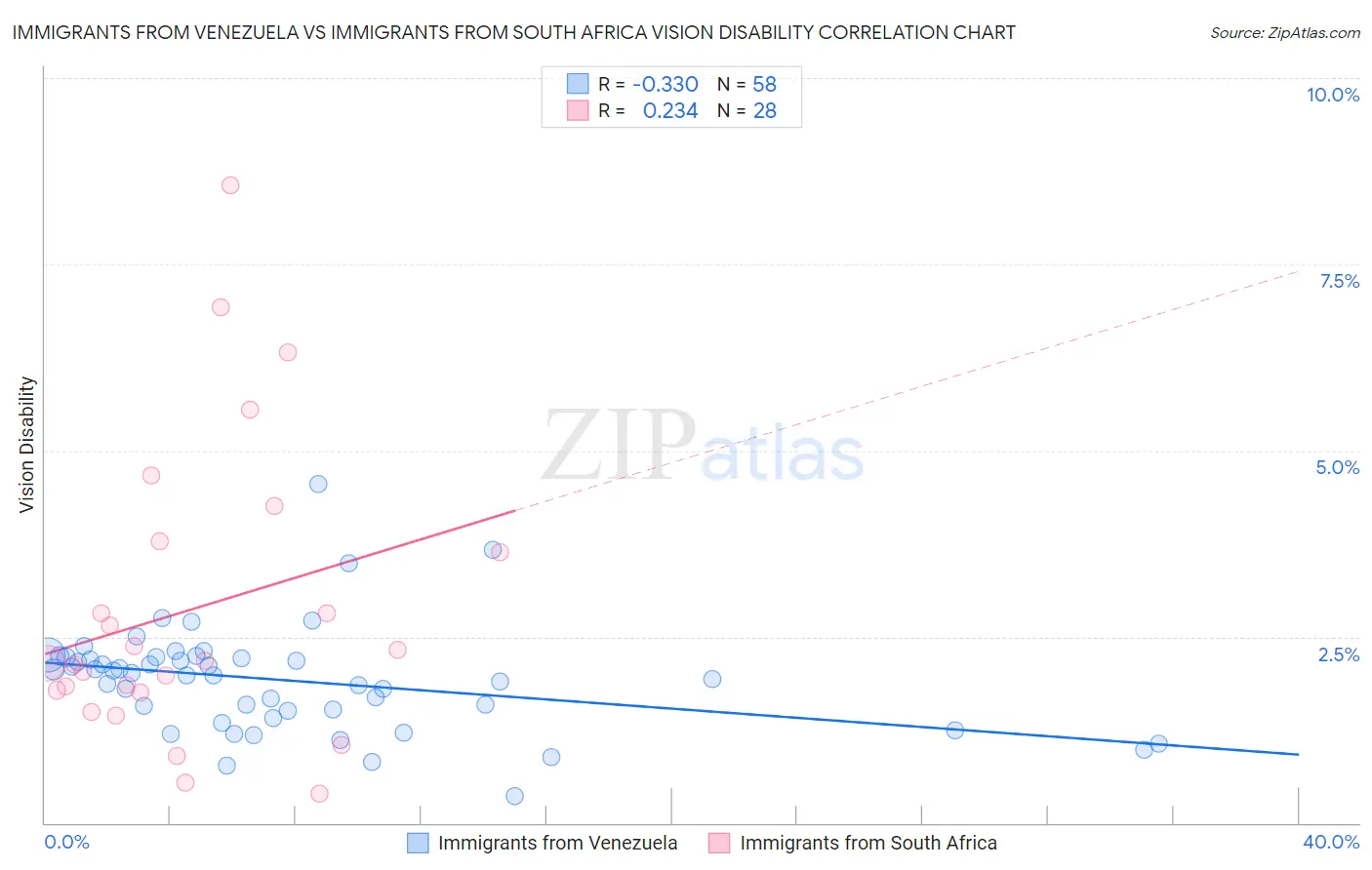 Immigrants from Venezuela vs Immigrants from South Africa Vision Disability