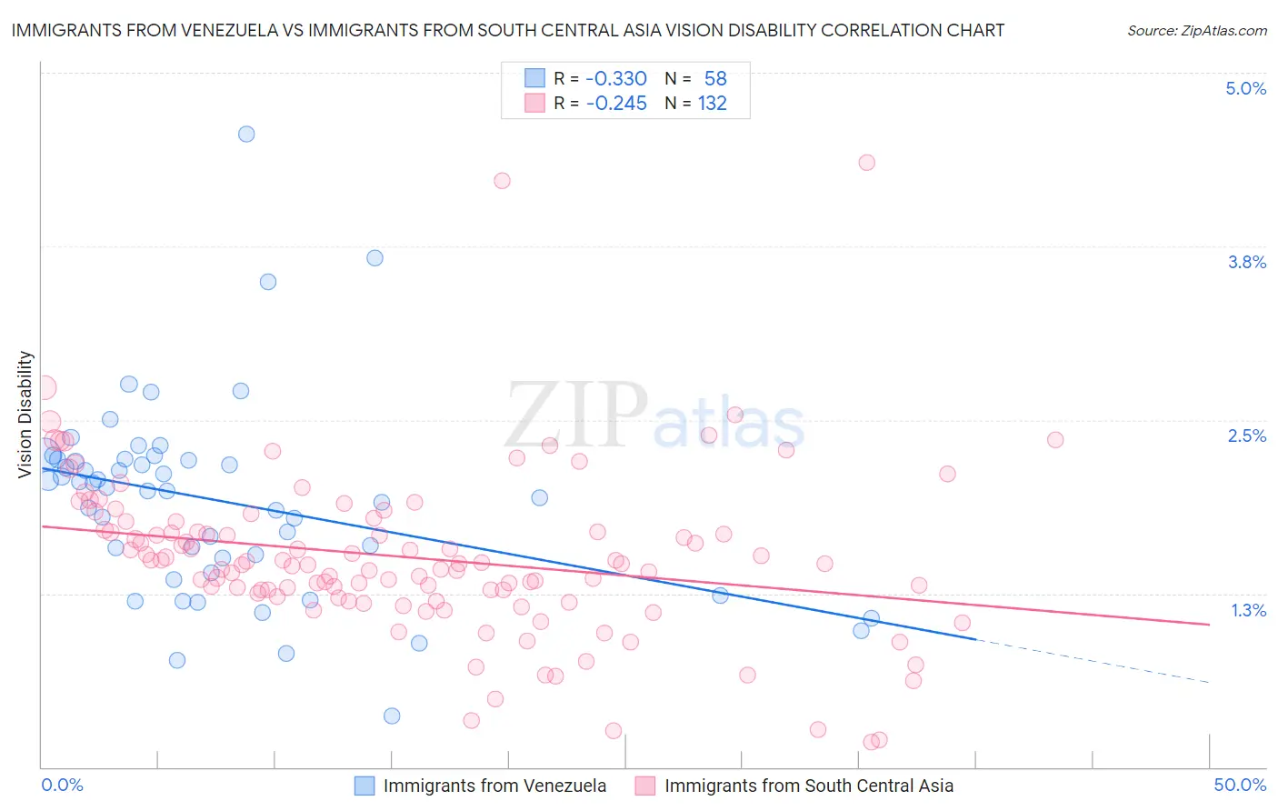 Immigrants from Venezuela vs Immigrants from South Central Asia Vision Disability