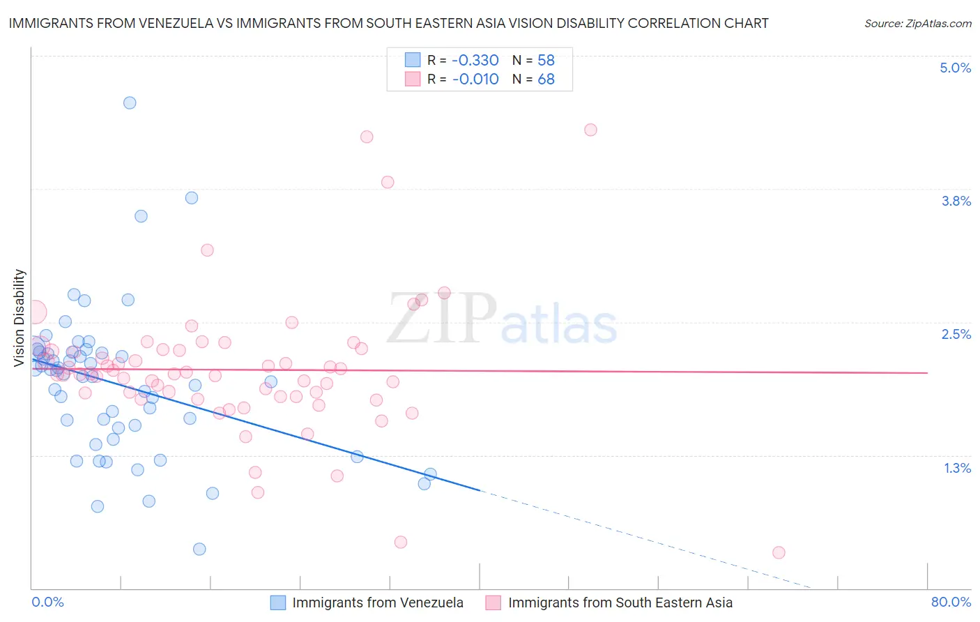 Immigrants from Venezuela vs Immigrants from South Eastern Asia Vision Disability