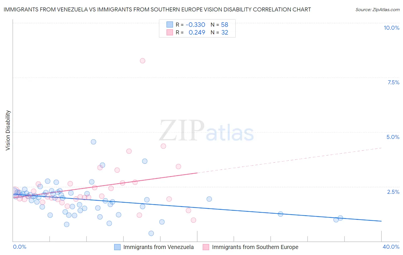 Immigrants from Venezuela vs Immigrants from Southern Europe Vision Disability