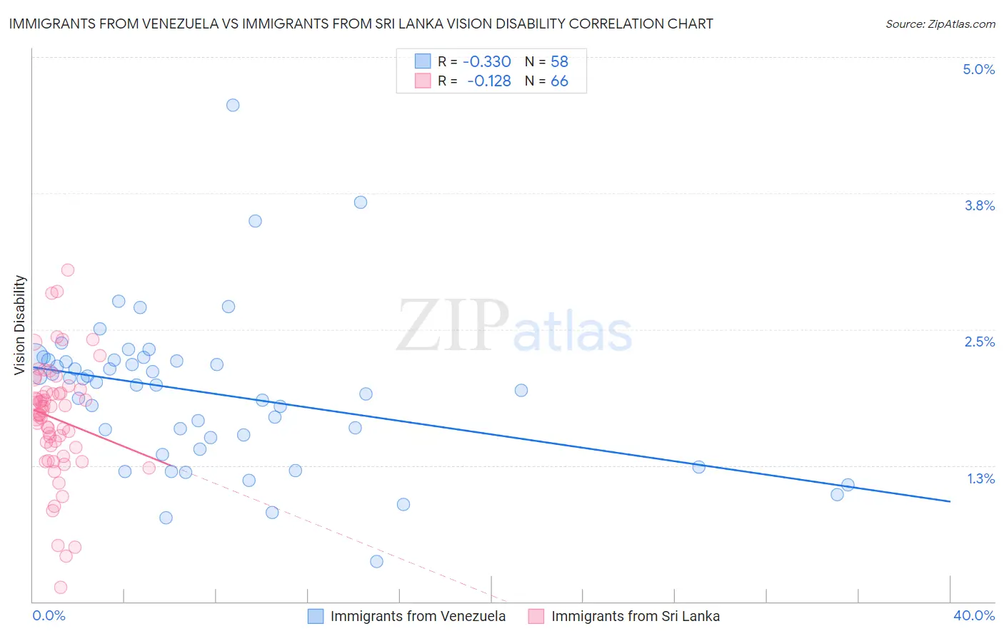 Immigrants from Venezuela vs Immigrants from Sri Lanka Vision Disability