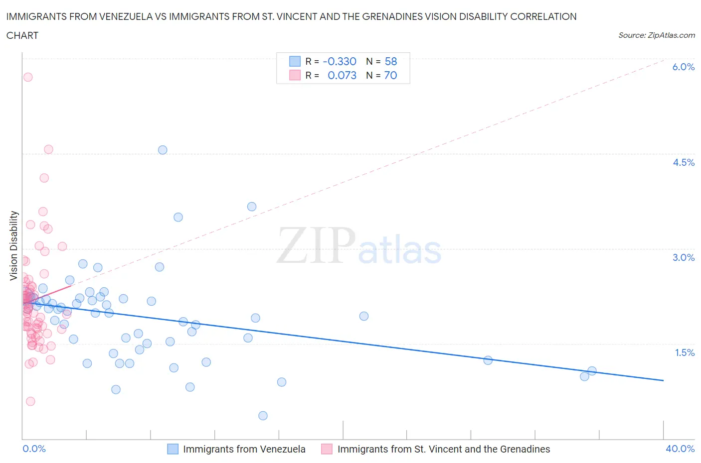 Immigrants from Venezuela vs Immigrants from St. Vincent and the Grenadines Vision Disability