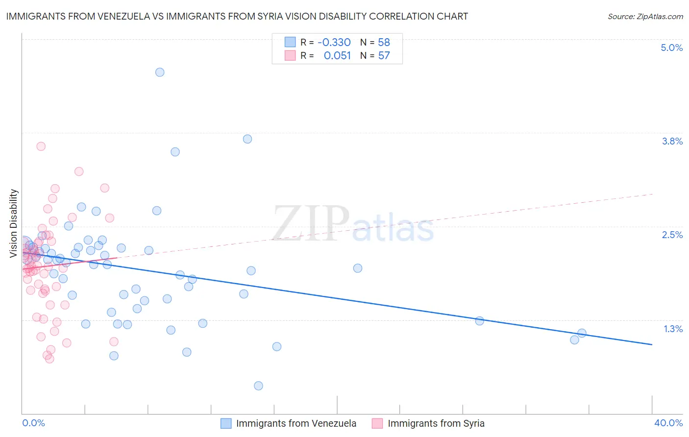 Immigrants from Venezuela vs Immigrants from Syria Vision Disability