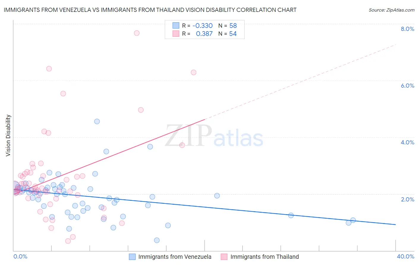 Immigrants from Venezuela vs Immigrants from Thailand Vision Disability