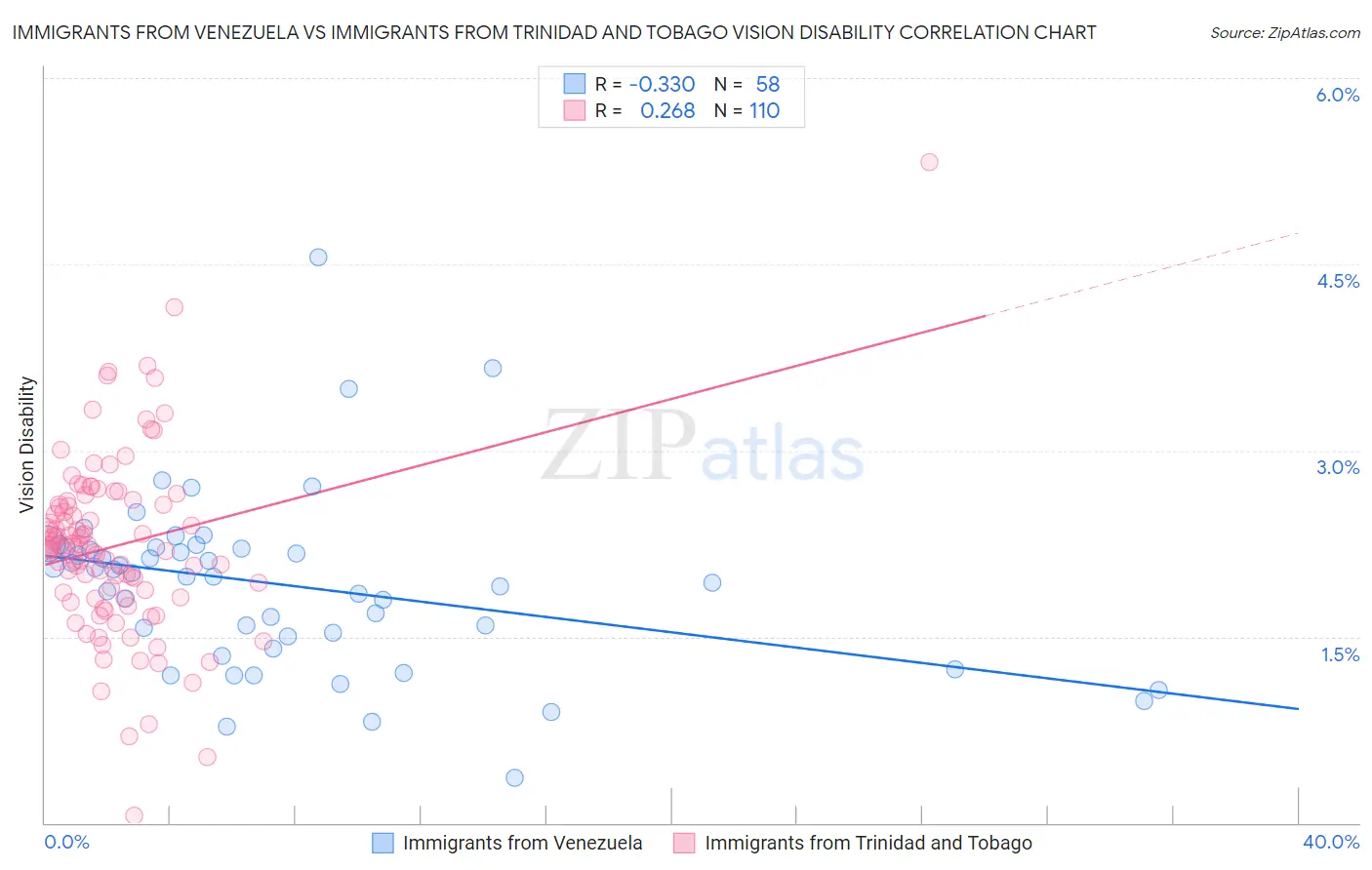 Immigrants from Venezuela vs Immigrants from Trinidad and Tobago Vision Disability