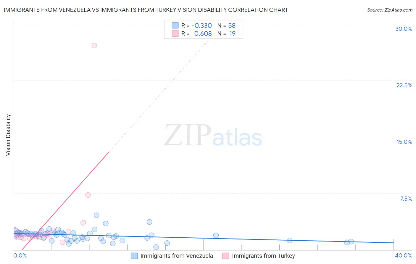 Immigrants from Venezuela vs Immigrants from Turkey Vision Disability