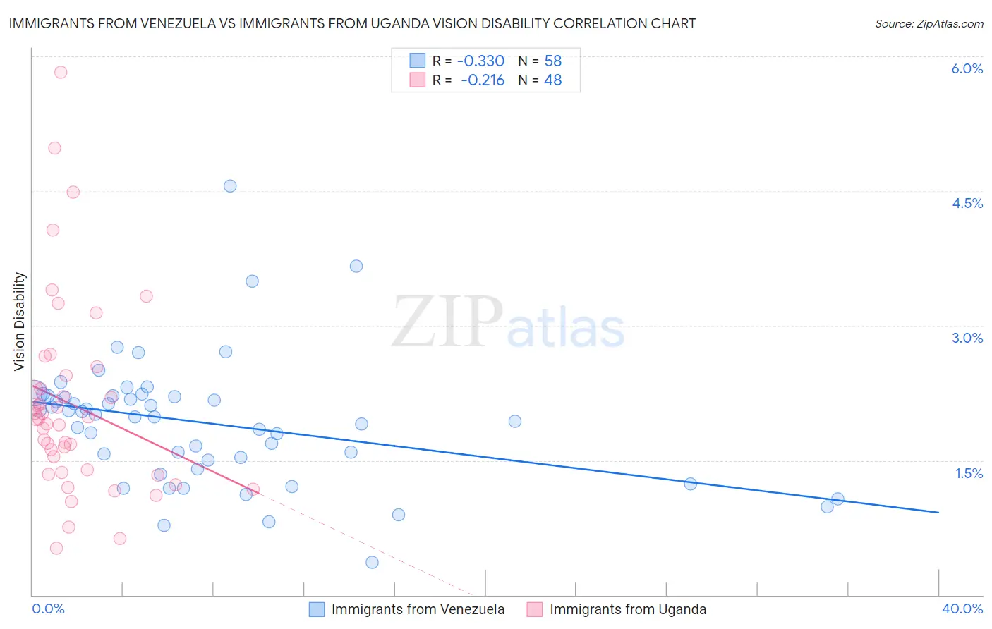 Immigrants from Venezuela vs Immigrants from Uganda Vision Disability