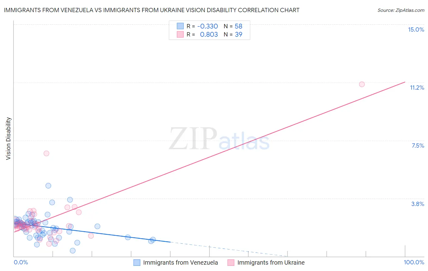 Immigrants from Venezuela vs Immigrants from Ukraine Vision Disability