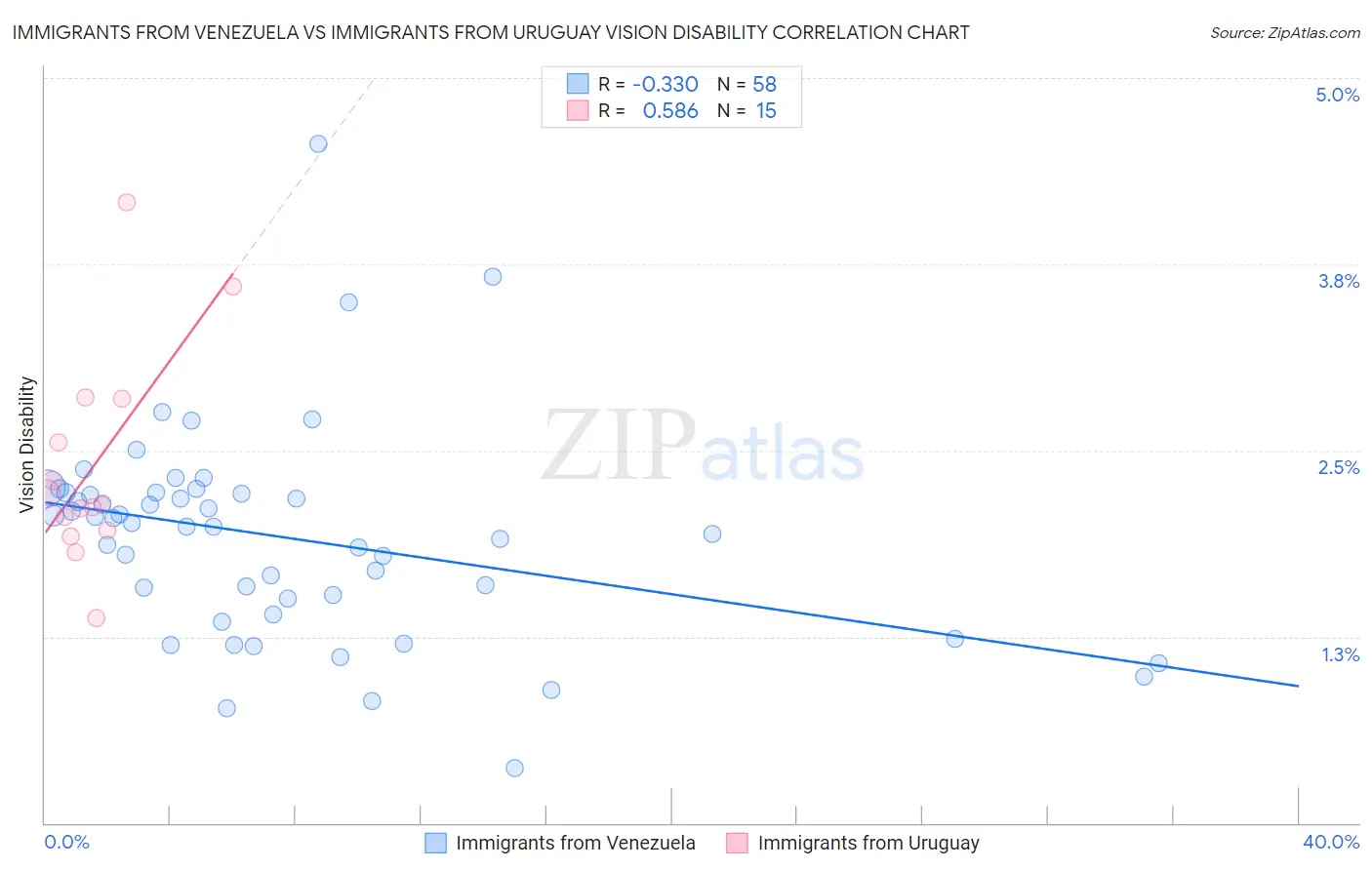 Immigrants from Venezuela vs Immigrants from Uruguay Vision Disability