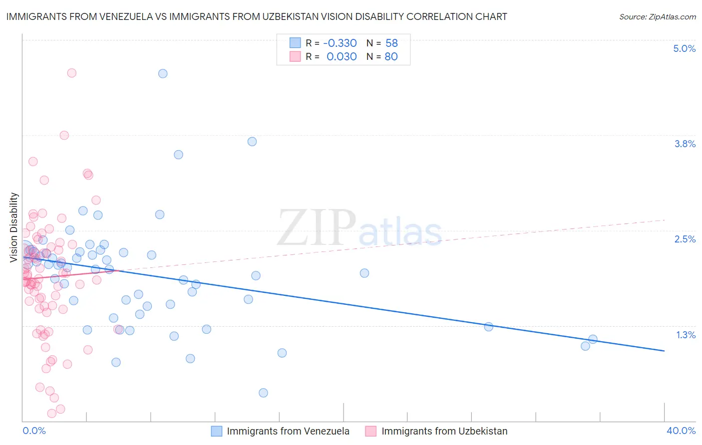 Immigrants from Venezuela vs Immigrants from Uzbekistan Vision Disability