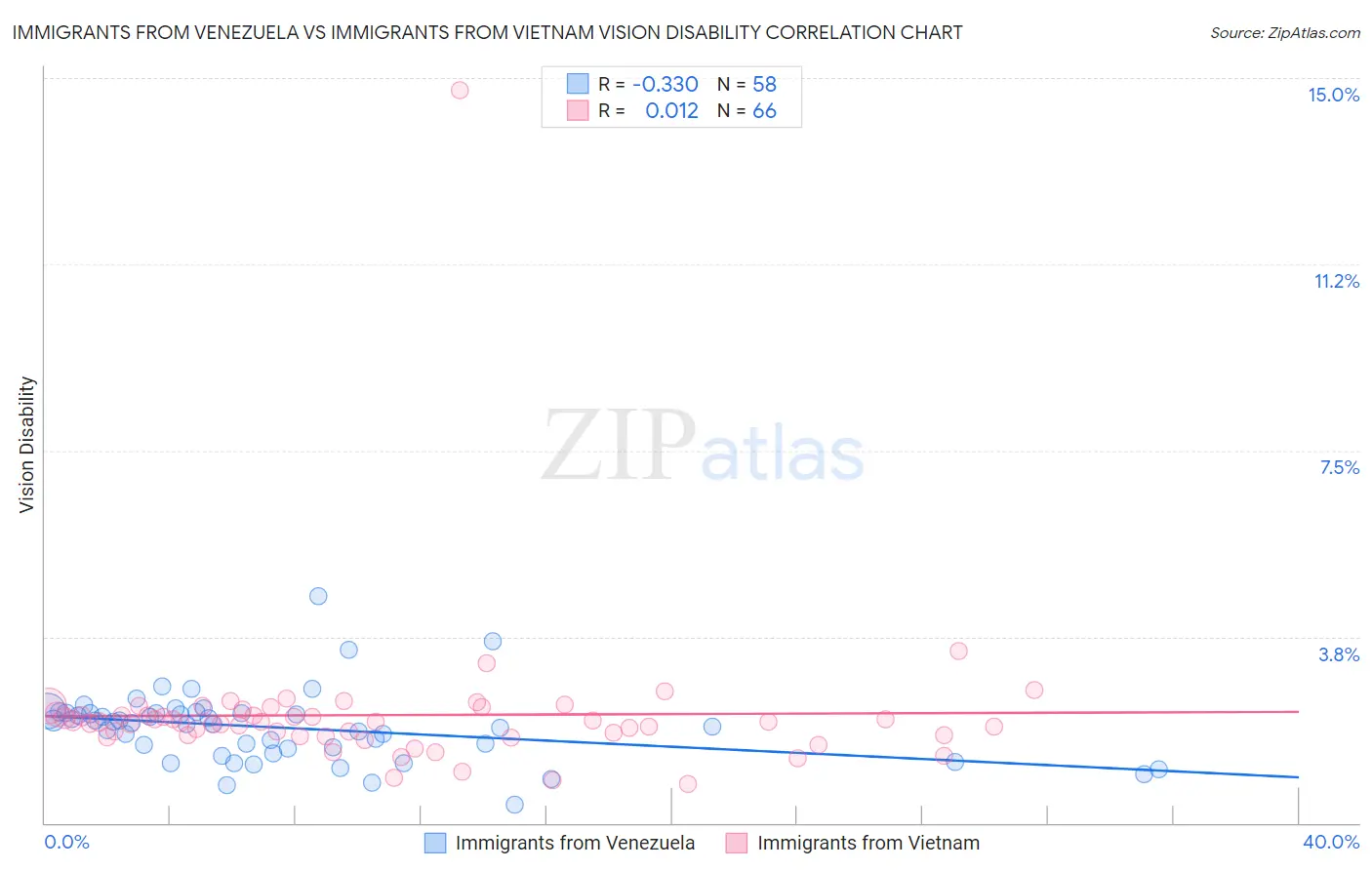 Immigrants from Venezuela vs Immigrants from Vietnam Vision Disability