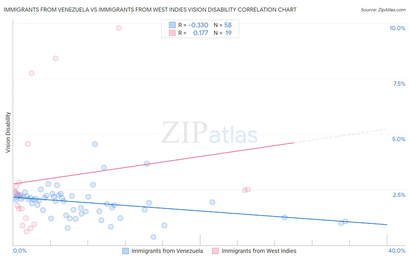 Immigrants from Venezuela vs Immigrants from West Indies Vision Disability