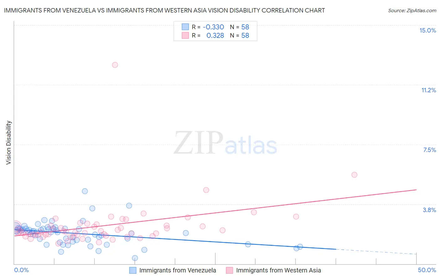 Immigrants from Venezuela vs Immigrants from Western Asia Vision Disability